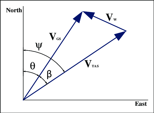 614x452 The Aircraft Ground Speed V Gs Is The Vector Sum Of The Aircraft
