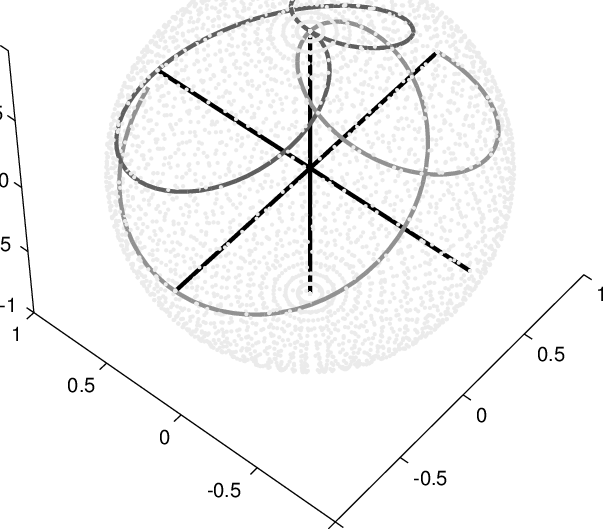 609x529 Plot Of The Spin Vector Trajectories Under The Dipolar Hamiltonian