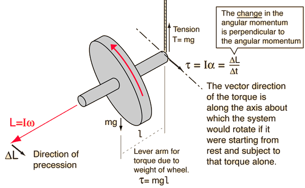 Vector Properties Of Rotational Quantities 598x370 Vector Properties Of Rotational Quantities