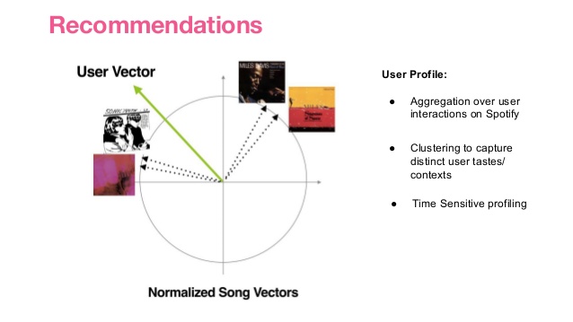 638x359 Spotify Machine Learning Solution For Music Discovery