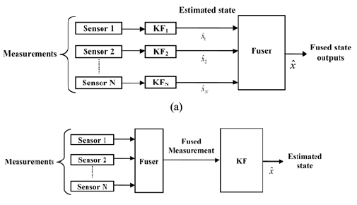 Kalman Filter Based Multi Sensor Data Fusion 505x290 Kalman Filter Based Multi Sensor Data Fusion