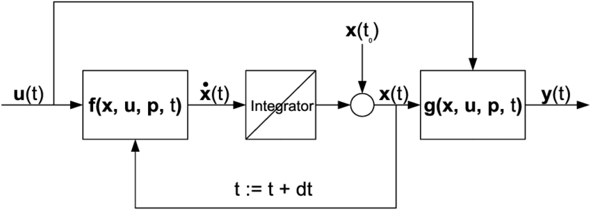 State Space Diagram Of A Dynamic System 850x304 State Space Diagram Of A Dynamic System