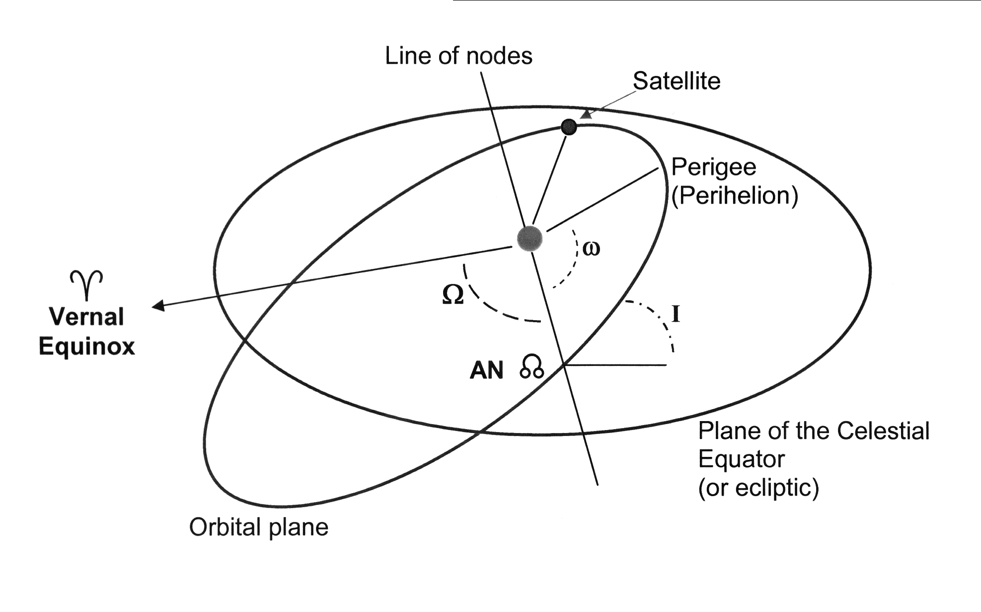 Convert Keplerian Orbital Elements To A State Vector 1975x1231 Convert Keplerian Orbital Elements To A State Vector