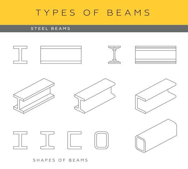 600x540 Type Of Steel Beams Kass Steel Beams, Types Of Steel, Steel