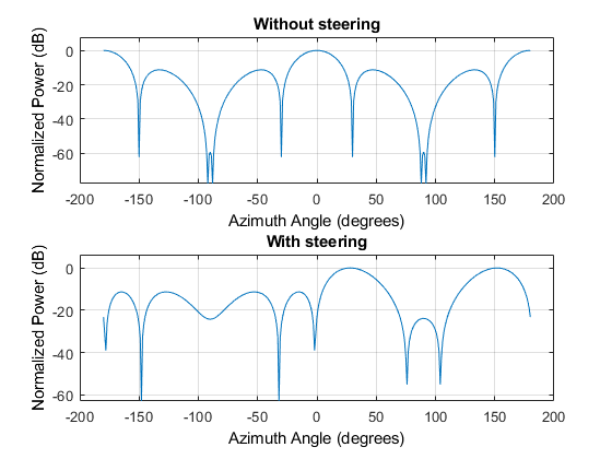 560x420 Sensor Array Steering Vector