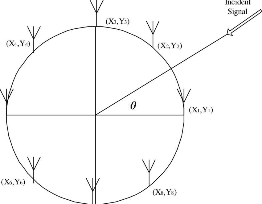 850x661 Illustration Of Steering Vector Concept Download Scientific