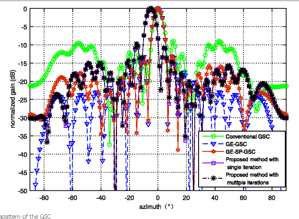1014x744 A Robust Generalized Sidelobe Canceller Via Steering Vector