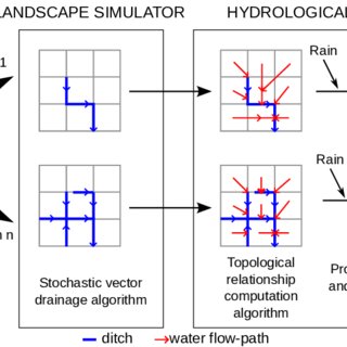 Conceptual Diagram Of The Methodology Coupling Of A Stochastic 320x320 Conceptual Diagram Of The Methodology Coupling Of A Stochastic