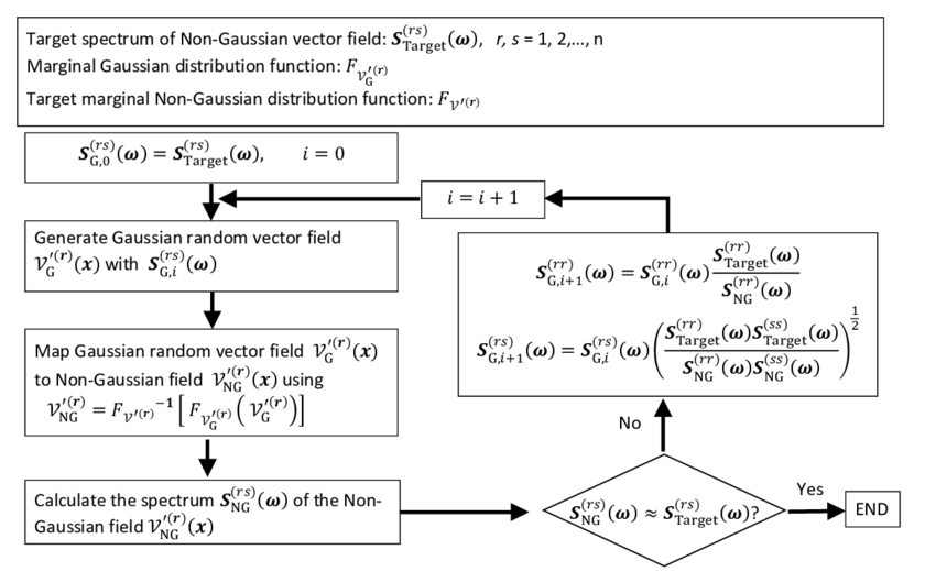 Flow Chart Of The Non Gaussian Stochastic Vector Field Generation 850x519 Flow Chart Of The Non Gaussian Stochastic Vector Field Generation