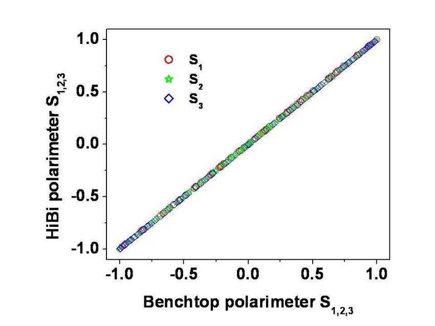 850x638 Normalized Stokes Vector Components Measured