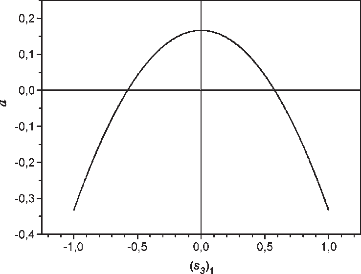 738x561 Parameter A As A Function Of The Third Stokes Vector Component