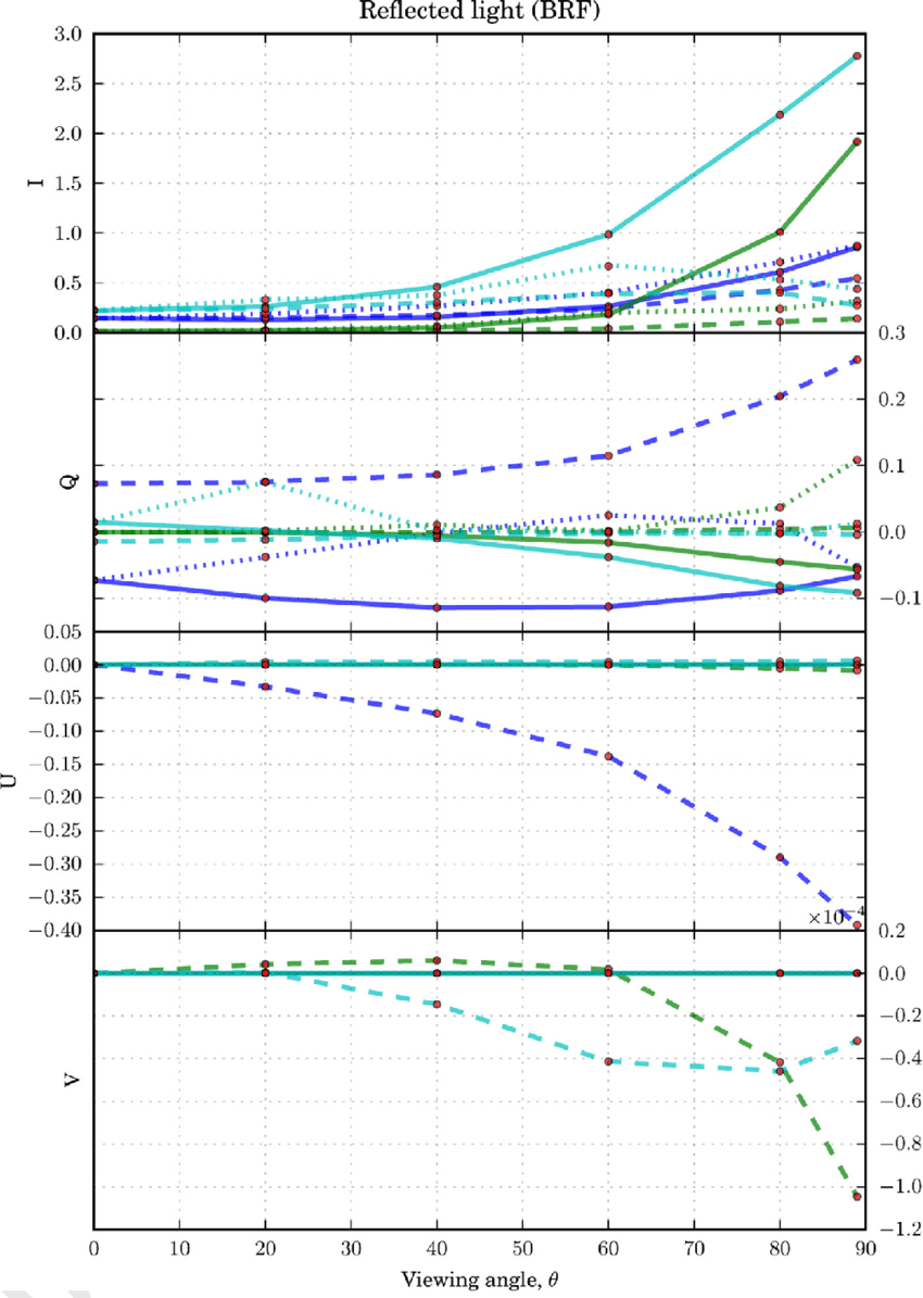 850x1195 The Stokes Vector Elements I, Q, U And V Of Reflected Light As