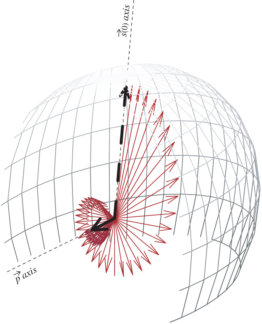 850x1051 Color Online Typical Representation Of The Stokes Vector S