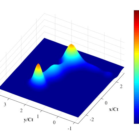 484x484 Time Averaged Vorticity Surface Plot And Cross Stream Vector Field