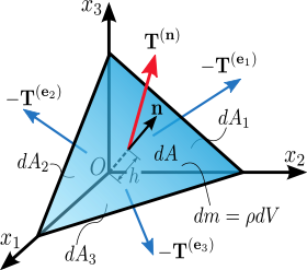 280x247 Cauchy Stress Tensor