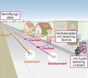 296x260 Netzausbau Informationen Vectoring, Vdsl, Fiber Telekom