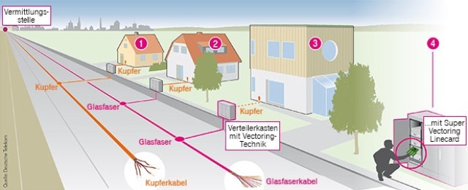 660x268 Telekom Super Vectoring Mbits Fast Weitere