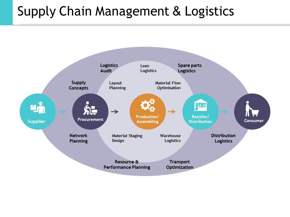 960x720 Supply Chain Management And Logistics Ppt Show Vector Powerpoint
