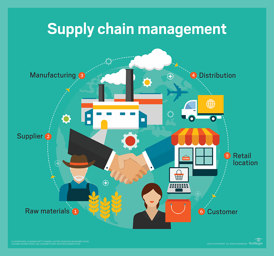 900x840 What Is Supply Chain Management