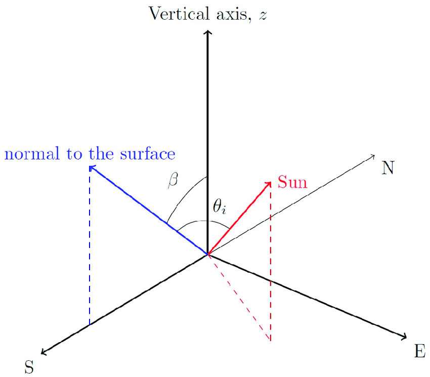 850x745 Schematic Vector Diagram Showing The Main Axes And Vectors
