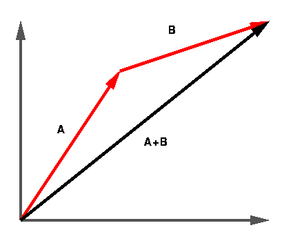 409x349 One Dimensional Motion Addition, Multiplication And Subtraction