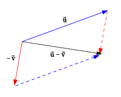 250x200 Adding And Subtracting Vectors
