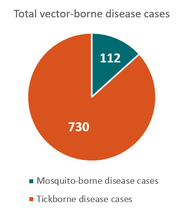 373x426 Tennessee Vector Borne Diseases Profile