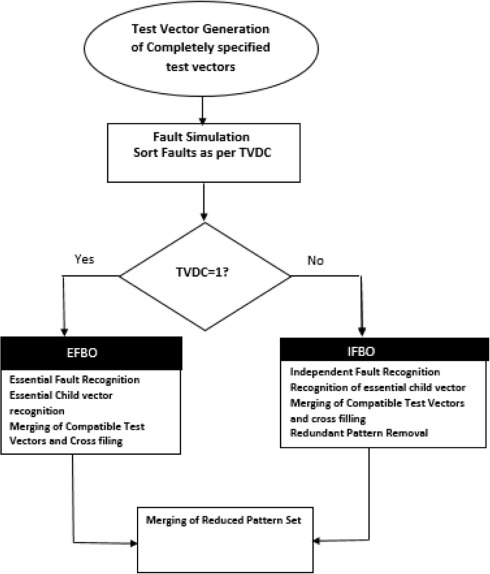 490x574 A Heuristic Fault Based Optimization Approach To Reduce Test