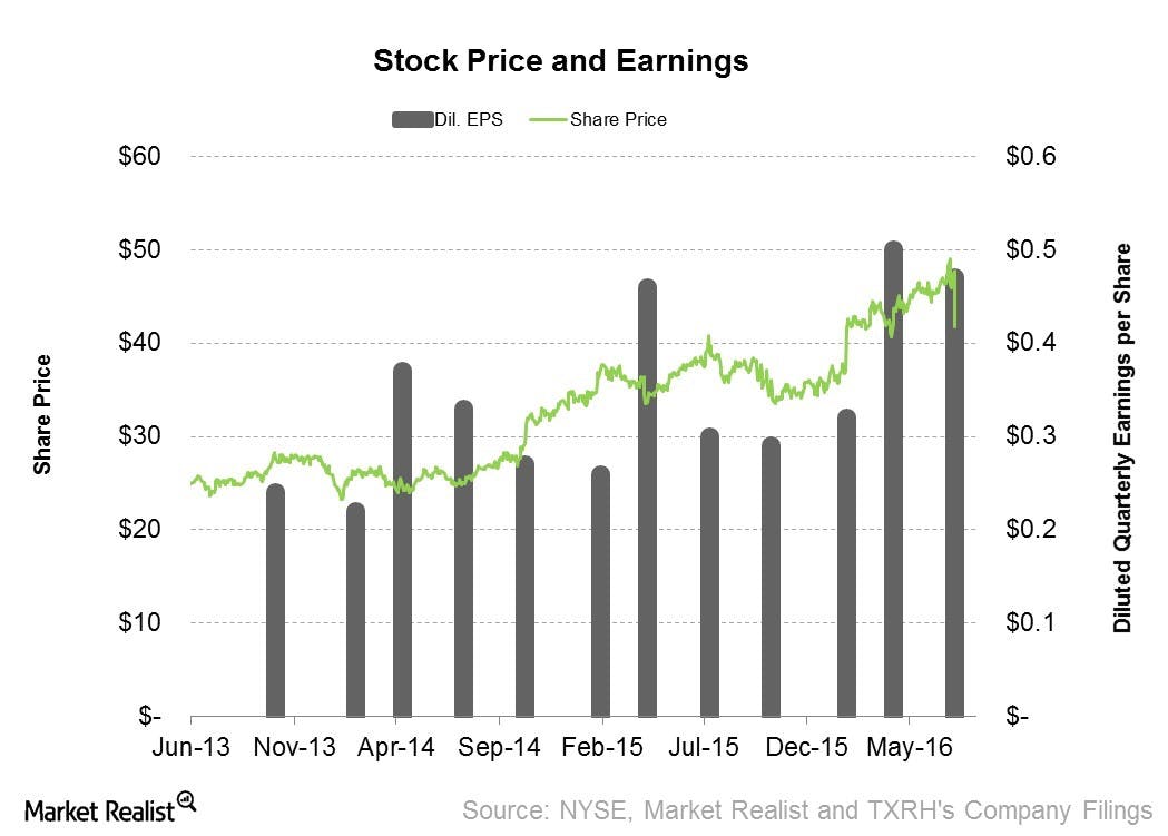 Texas Roadhouse Stock Slid On Slowing Same Store Sales Growth 1049x751 Texas Roadhouse Stock Slid On Slowing Same Store Sales Growth