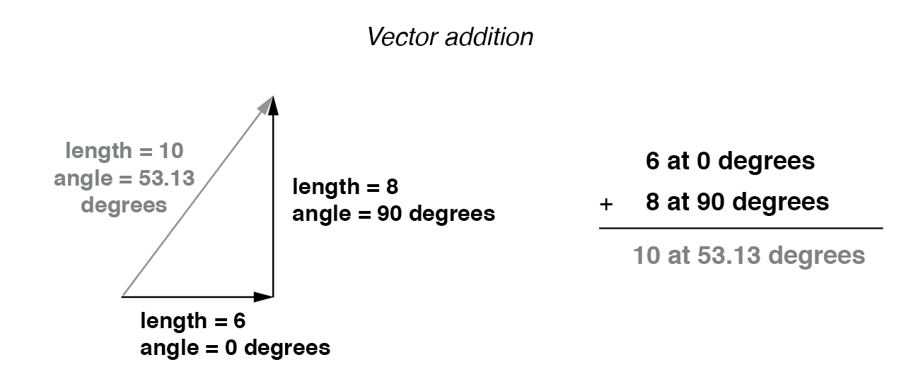 1295x547 Complex Vector Addition Complex Numbers Electronics Textbook