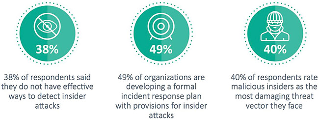 Most Damaging Threat Vector For Companies Malicious Insiders 650x244 Most Damaging Threat Vector For Companies Malicious Insiders
