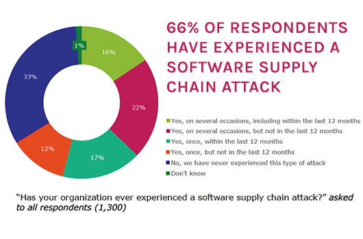 Global Survey Reveals Supply Chain As A Rising And Critical New 530x349 Global Survey Reveals Supply Chain As A Rising And Critical New