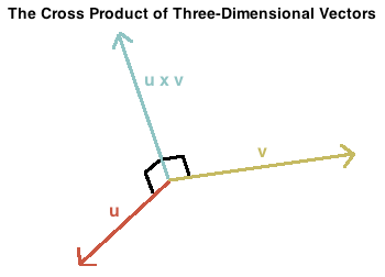 The Cross Product Of Vectors In Three Dimensional Space 350x252 The Cross Product Of Vectors In Three Dimensional Space