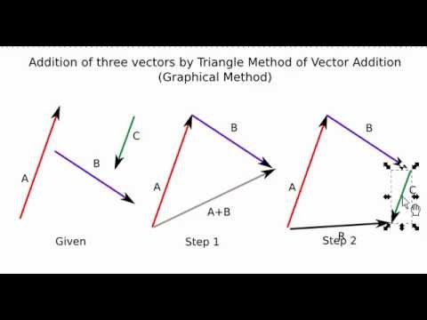 480x360 Addition Of Three Vectors Using Triangle Law And Polygon Law