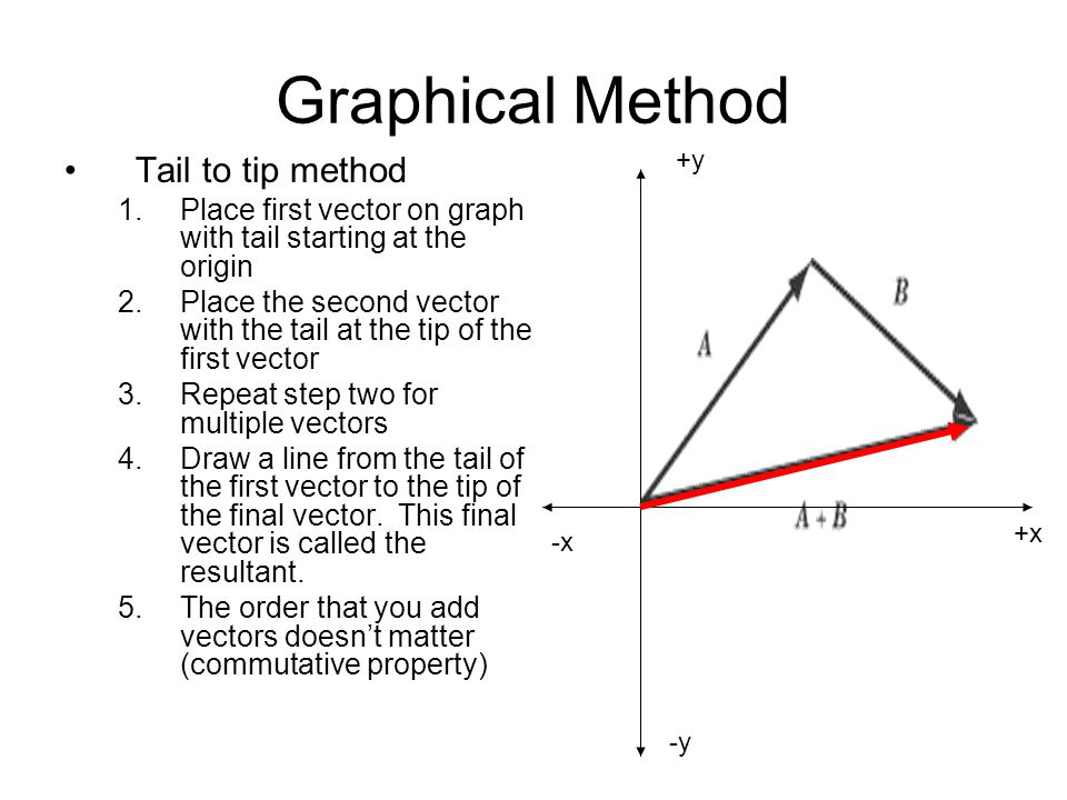 Tip to tail vector at vectorified collection of tip to tail