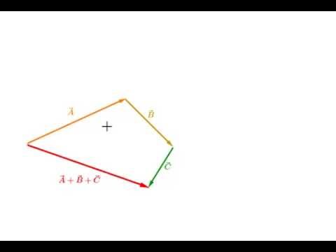 Vector Addition Tip To Tail 480x360 Vector Addition Tip To Tail
