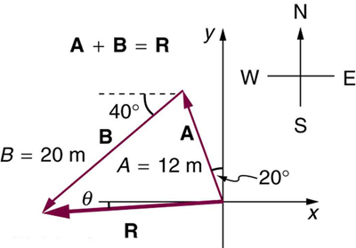 Vector Addition And Subtraction Graphical Methods College Physics 400x279 Vector Addition And Subtraction Graphical Methods College Physics