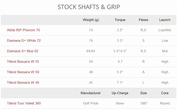 Titleist Shaft Chart Unique Titleist Stock Shaft Options 575x355 Titleist Shaft Chart Unique Titleist Stock Shaft Options