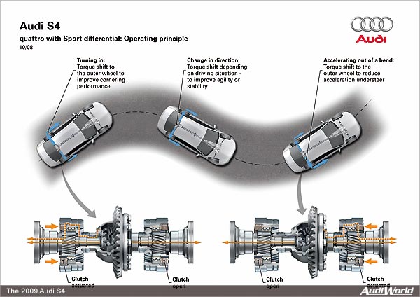 600x424 This Vs That Torque Vectoring Systems Carthology
