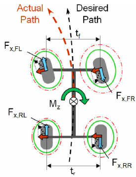 275x359 Advanced Torque Vectoring Control Strategy Using Couple Generation