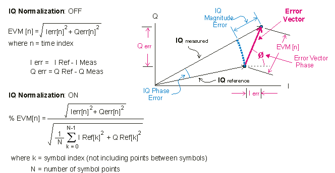 Error Vector Time 664x344 Error Vector Time