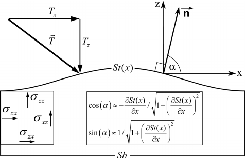 476x308 Figure Sketch Showing The Relation Between Traction Vector, T