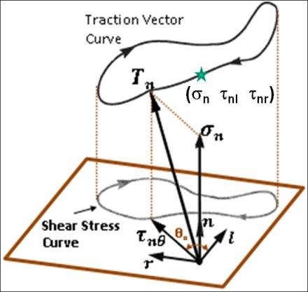440x417 A Traction Vector And Shear Stress In O Nlm Coordinate System