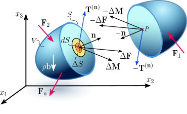 370x225 Cauchy Stress Tensor