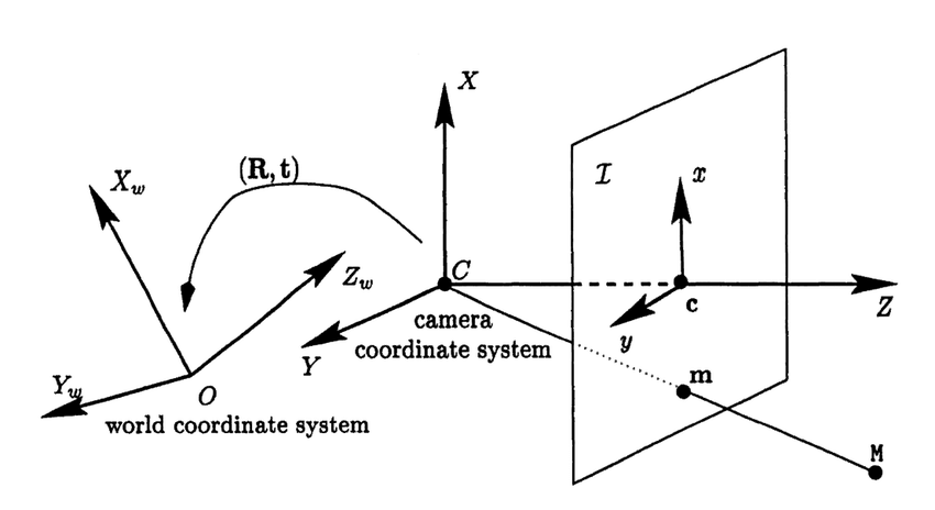 850x464 The Extrinsic Parameters, Consisting Of A Translation Vector T