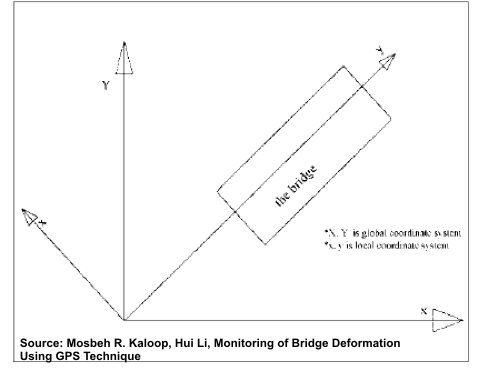 488x371 Translation Vector Effect In The Transformation Of Gps Network