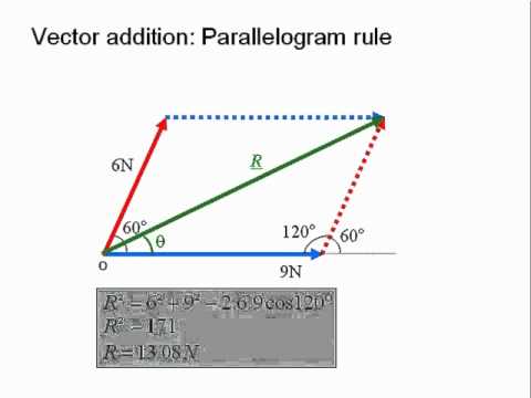 480x360 The Triangle And Parallelogram Rule For Vector Addition