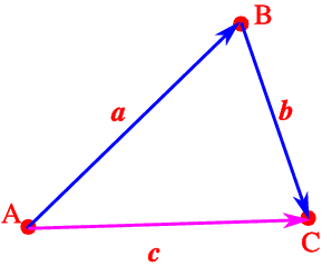 289x239 Triangle Law Of Vector Addition