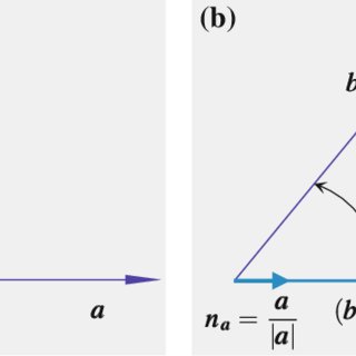 320x320 Fig Addition Of Two Vectors A Parallelogram Rule, B Triangle