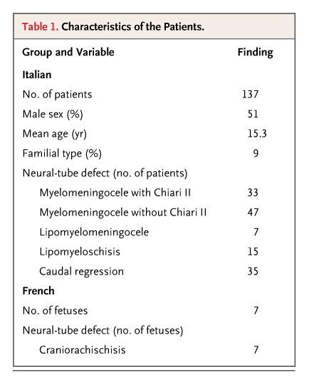 434x540 Mutations In Associated With Neural Tube Defects Nejm